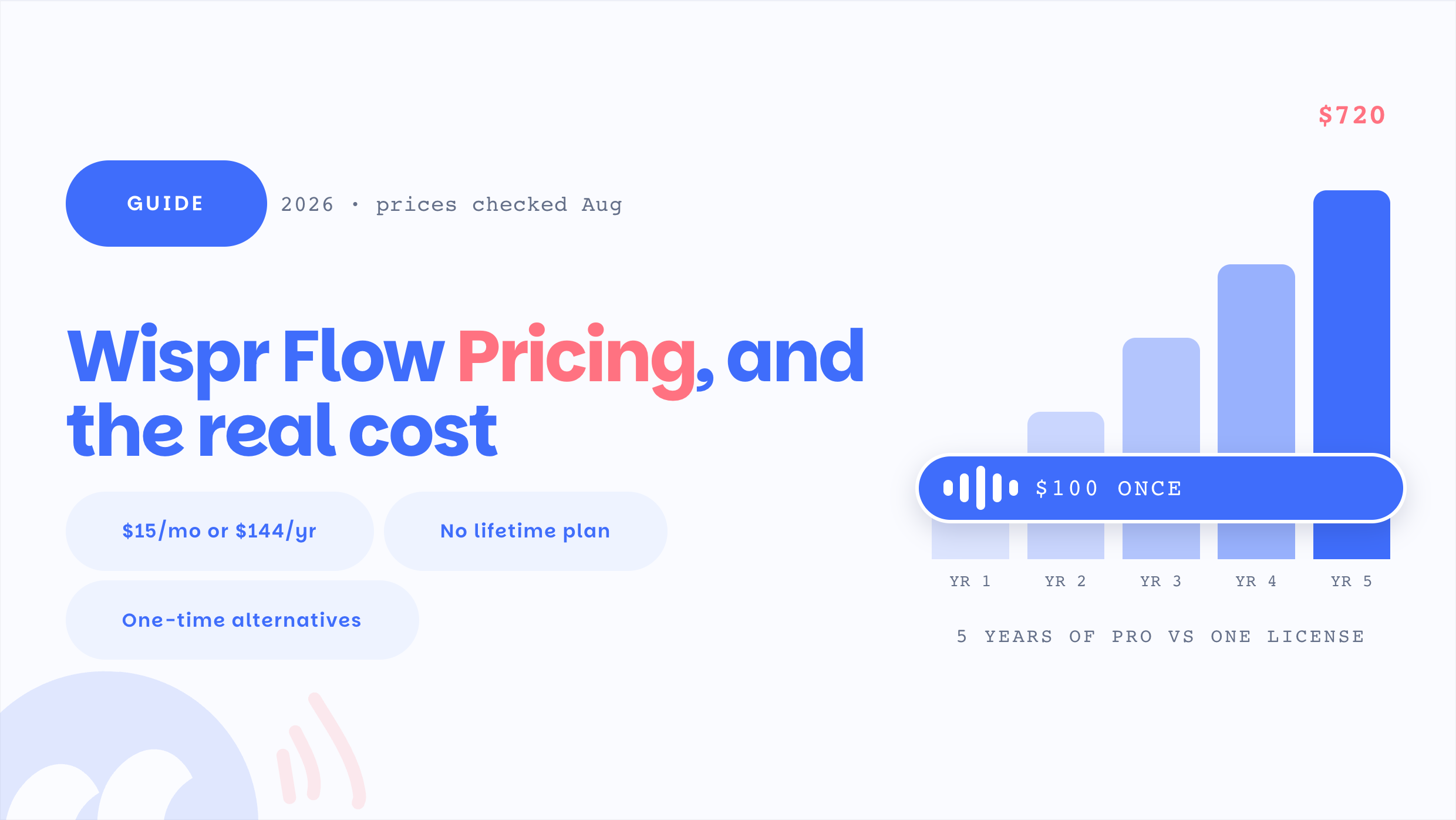 Wispr Flow pricing 2026: five-year subscription cost staircase reaching $720 versus a one-time $100 license