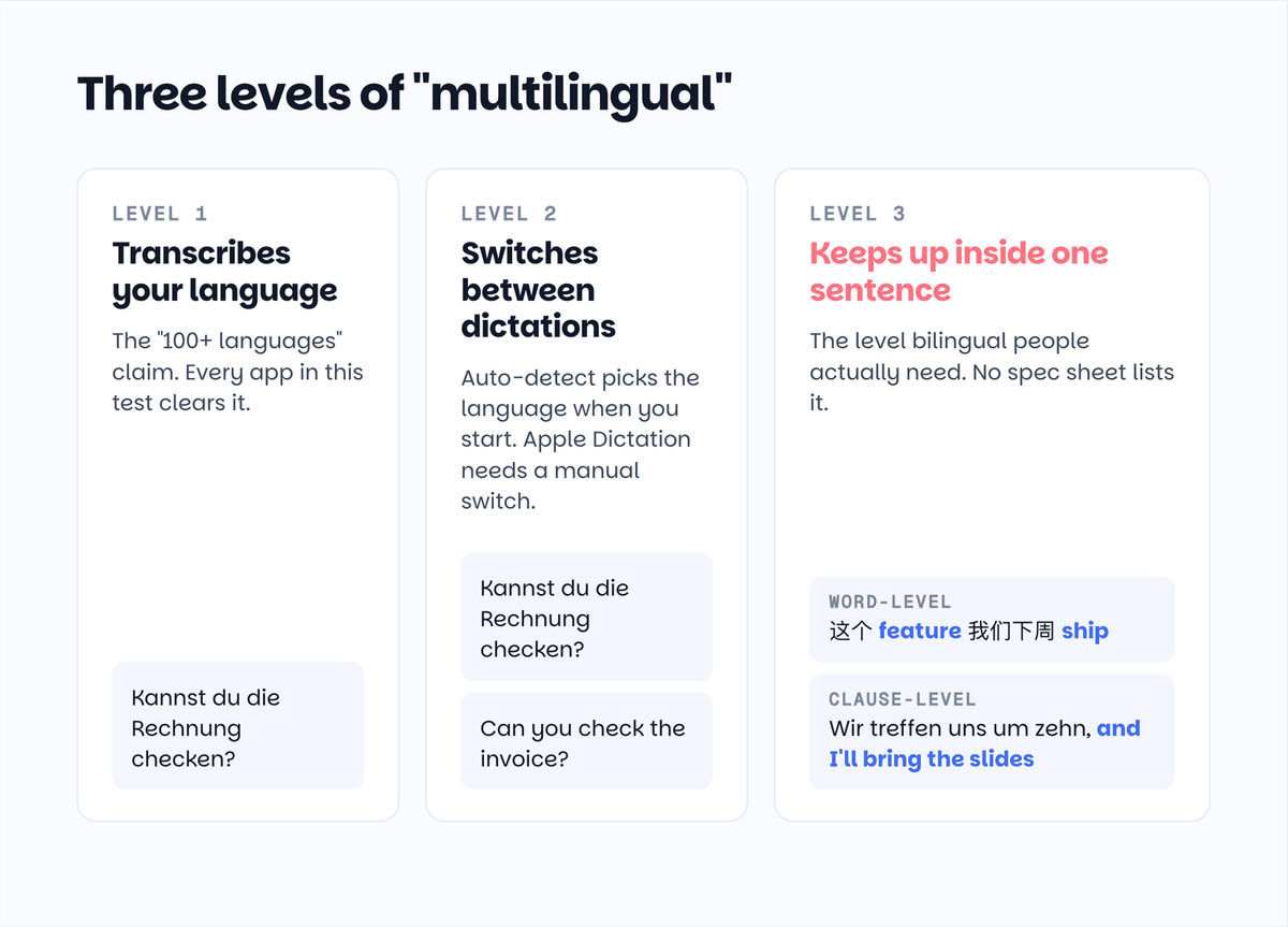 Three levels of multilingual dictation support: transcribes your language, switches between dictations, keeps up inside one sentence at word level and clause level