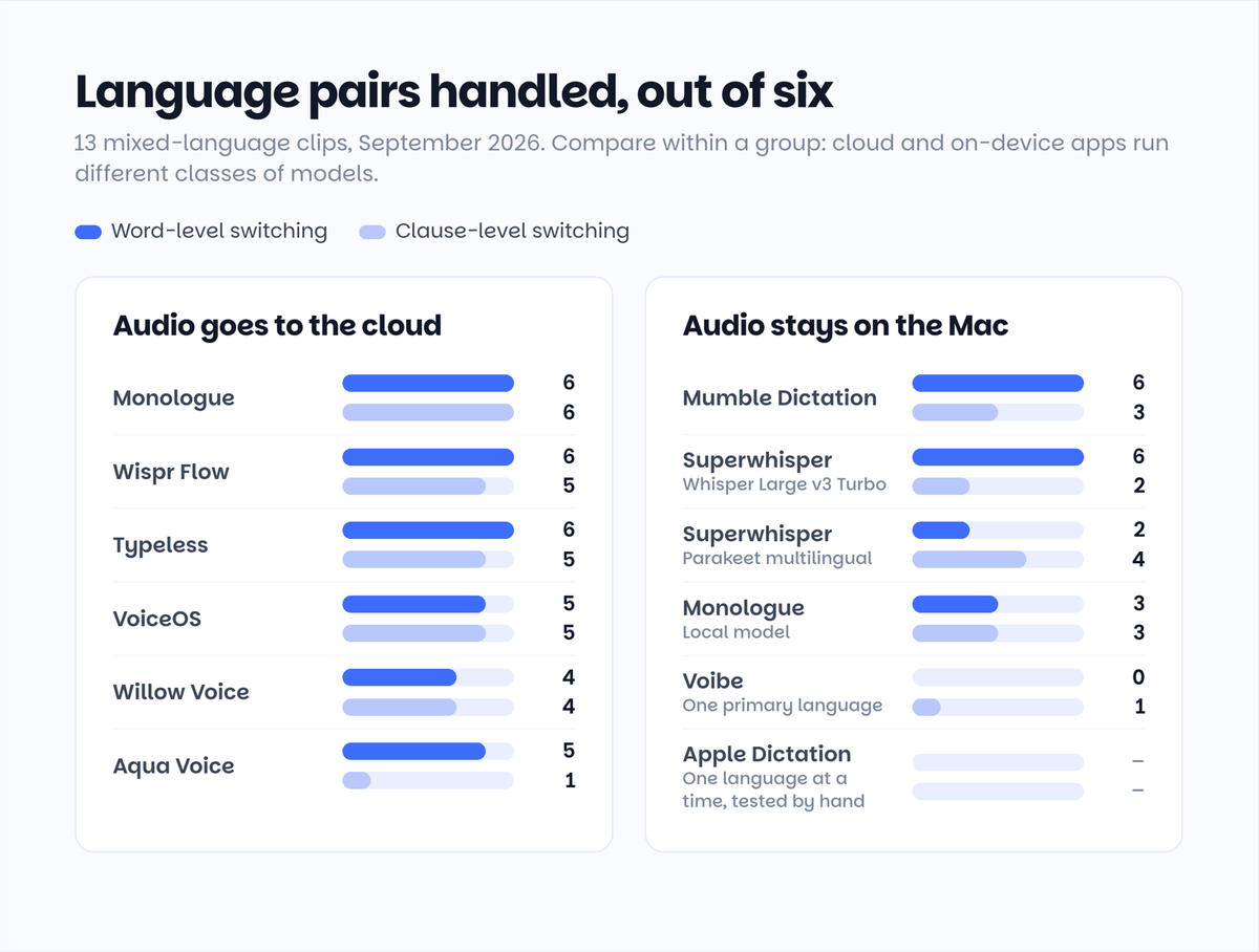 Multilingual dictation test results for Mac apps: word-level and clause-level language pairs handled out of six, cloud apps and on-device apps in separate groups