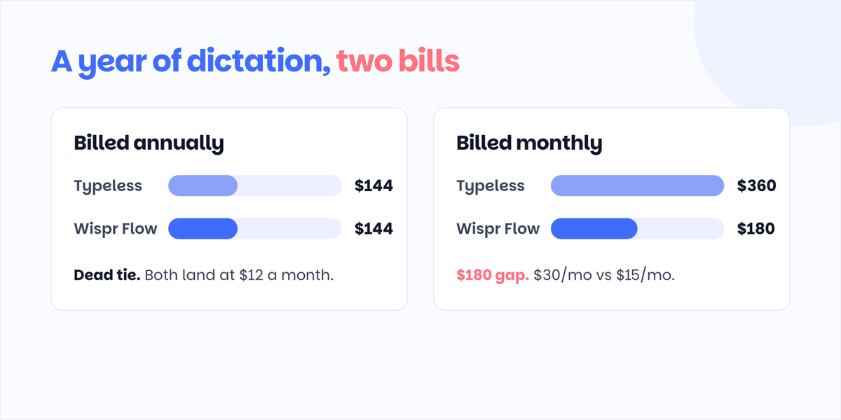 Annual cost of Typeless vs Wispr Flow: 144 dollar tie on annual billing, 360 versus 180 dollars on monthly billing