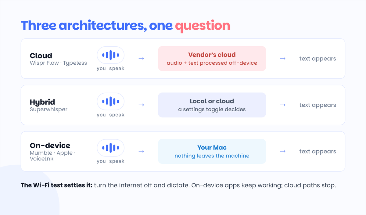Three dictation architectures on Mac: cloud sends audio to vendor servers, hybrid depends on a settings toggle, on-device keeps everything on your Mac
