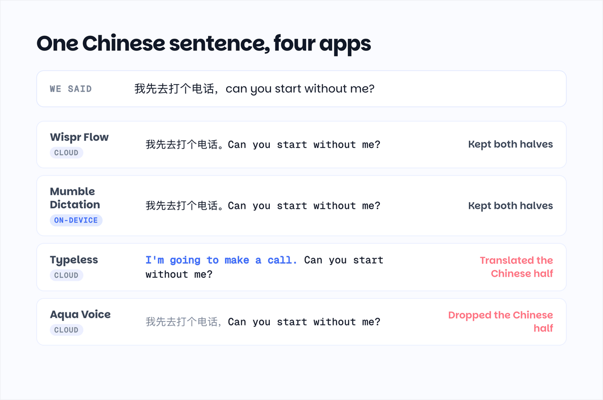 The same Chinese-English sentence dictated into four Mac apps: Wispr Flow and Mumble Dictation kept both halves, Typeless translated the Chinese half, Aqua Voice dropped it