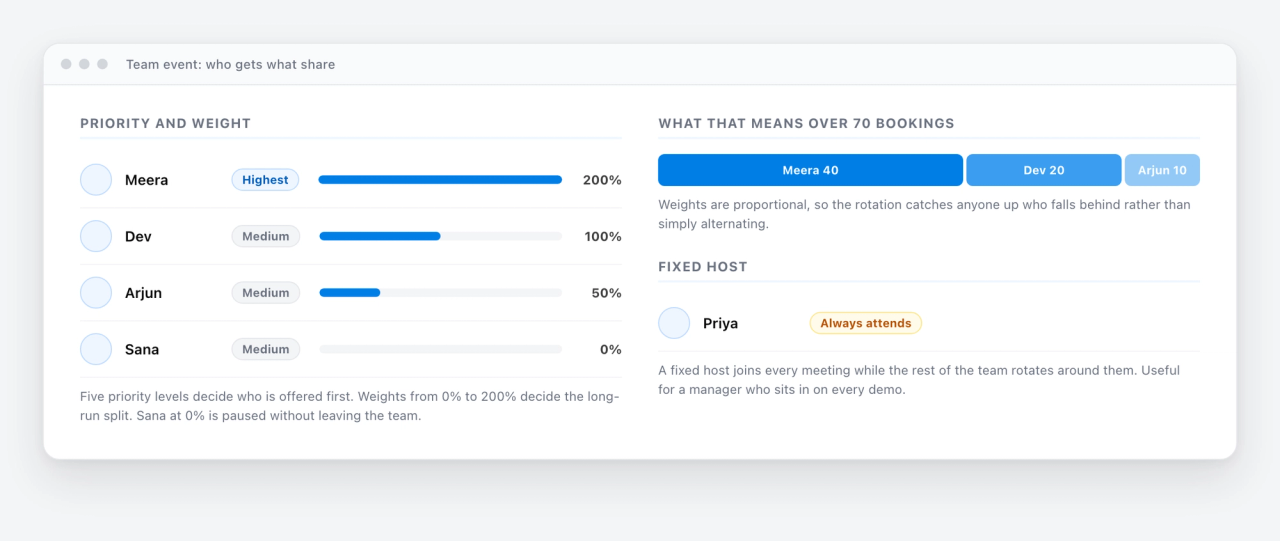A team event showing four hosts with priority levels and weights of 200%, 100%, 50% and 0%, and the resulting split of 40, 20 and 10 bookings out of 70, plus a fixed host who always attends.