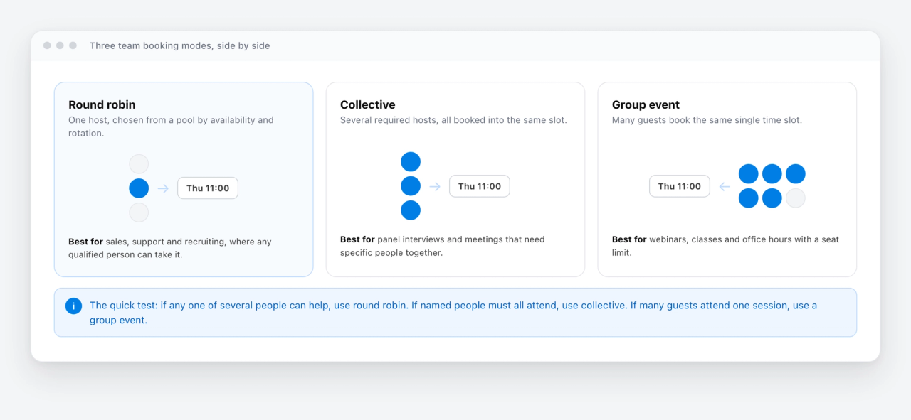 Three diagrams comparing round robin, where one host of three is picked for a slot, collective, where all three hosts are booked into the same slot, and a group event, where many guests book one slot.