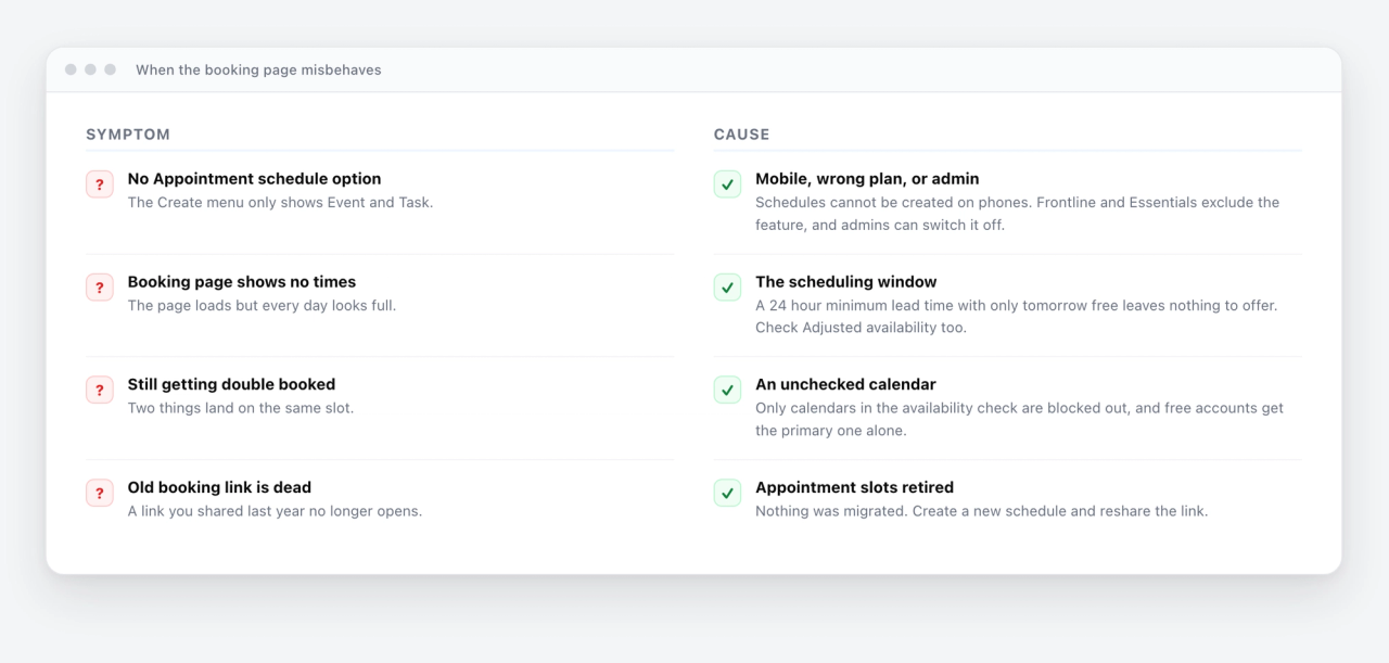 A symptom and cause table for Google Calendar appointment schedules, pairing a missing Appointment schedule option, an empty booking page, double bookings and a dead booking link with their causes.