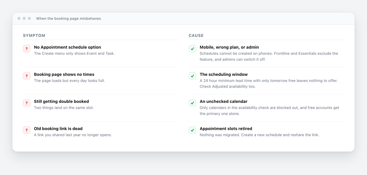 A symptom and cause table for Google Calendar appointment schedules, pairing a missing Appointment schedule option, an empty booking page, double bookings and a dead booking link with their causes.