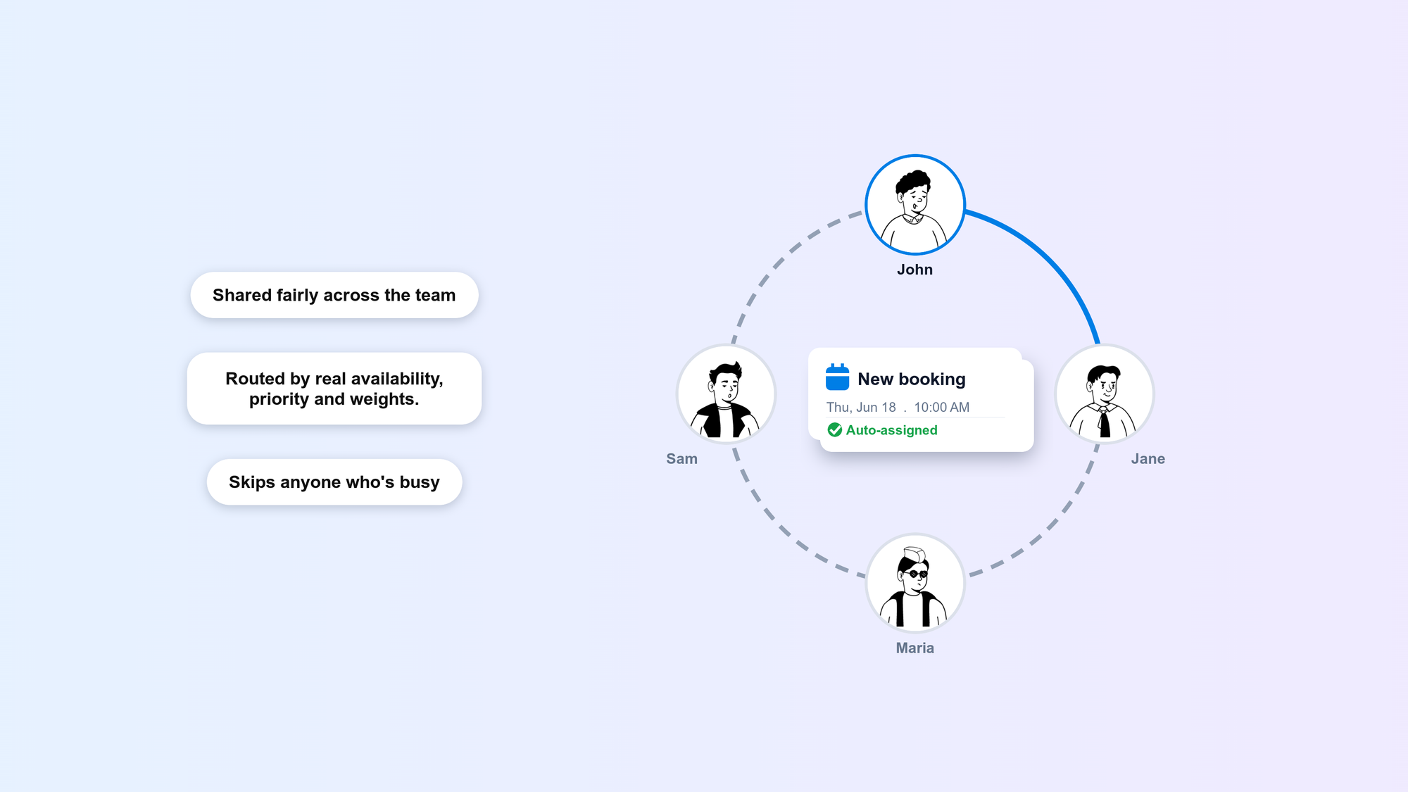 Four team members on a rotation ring around a new booking card marked auto-assigned, with the active segment between John and the next available host Jane highlighted in blue; routed by real availability, priority and weights.