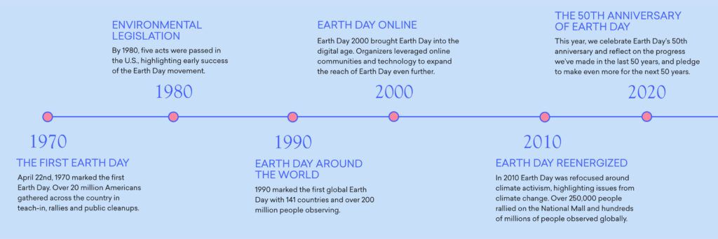 Earth Day Through The Decades