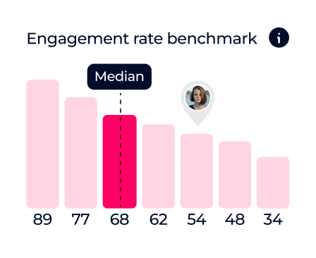 Instagram engagement vs benchmark