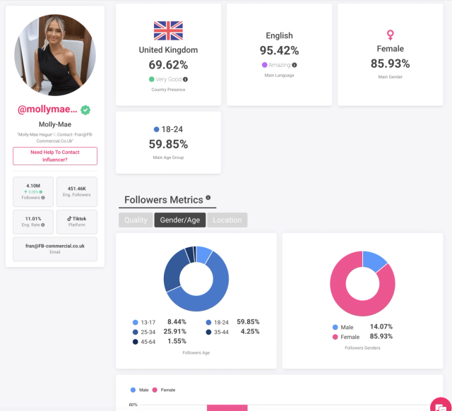Molly Mae répartition de l'audience par genre