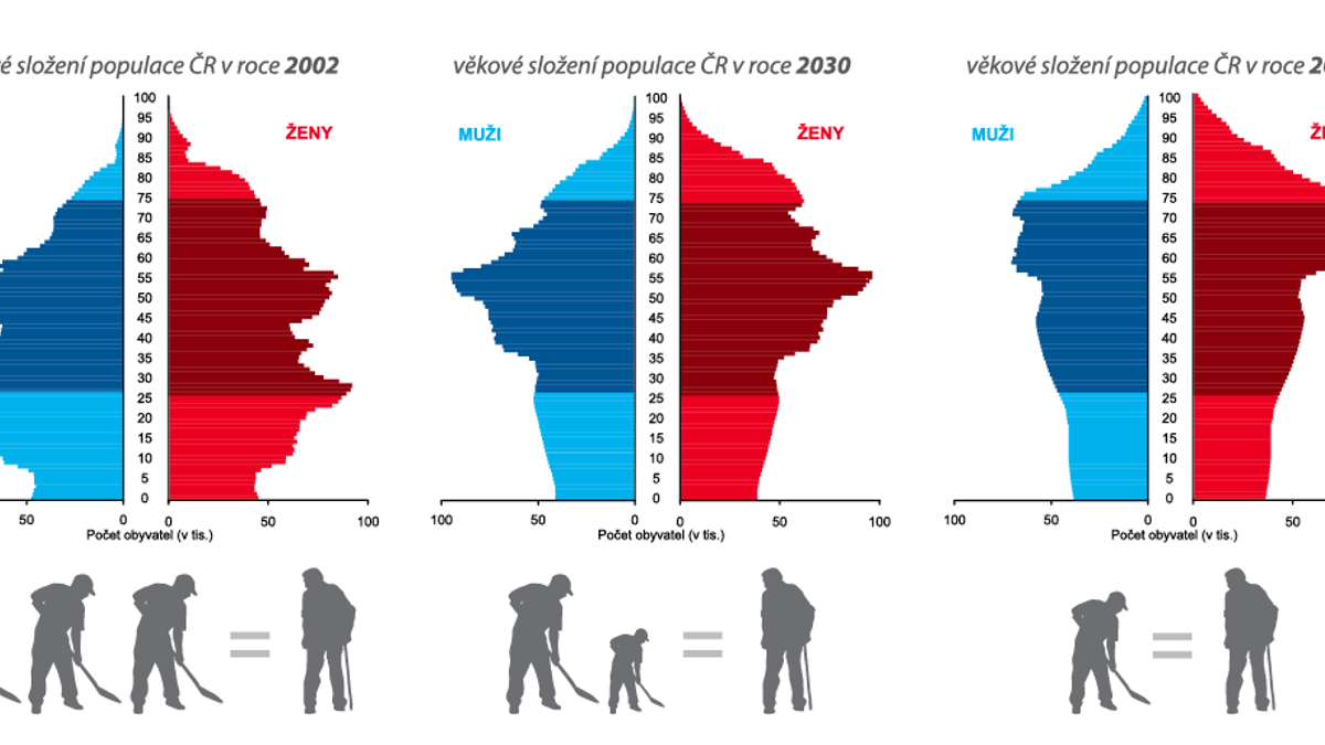 Kde je důchodová reforma?