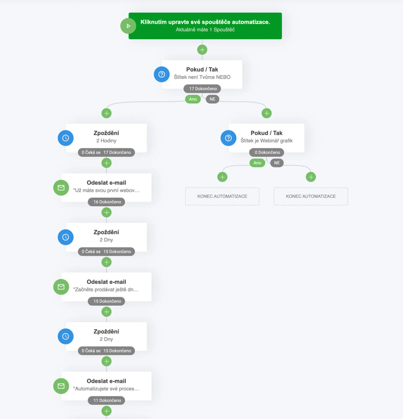 Email marketing a automatizace — ukázka výstupu
