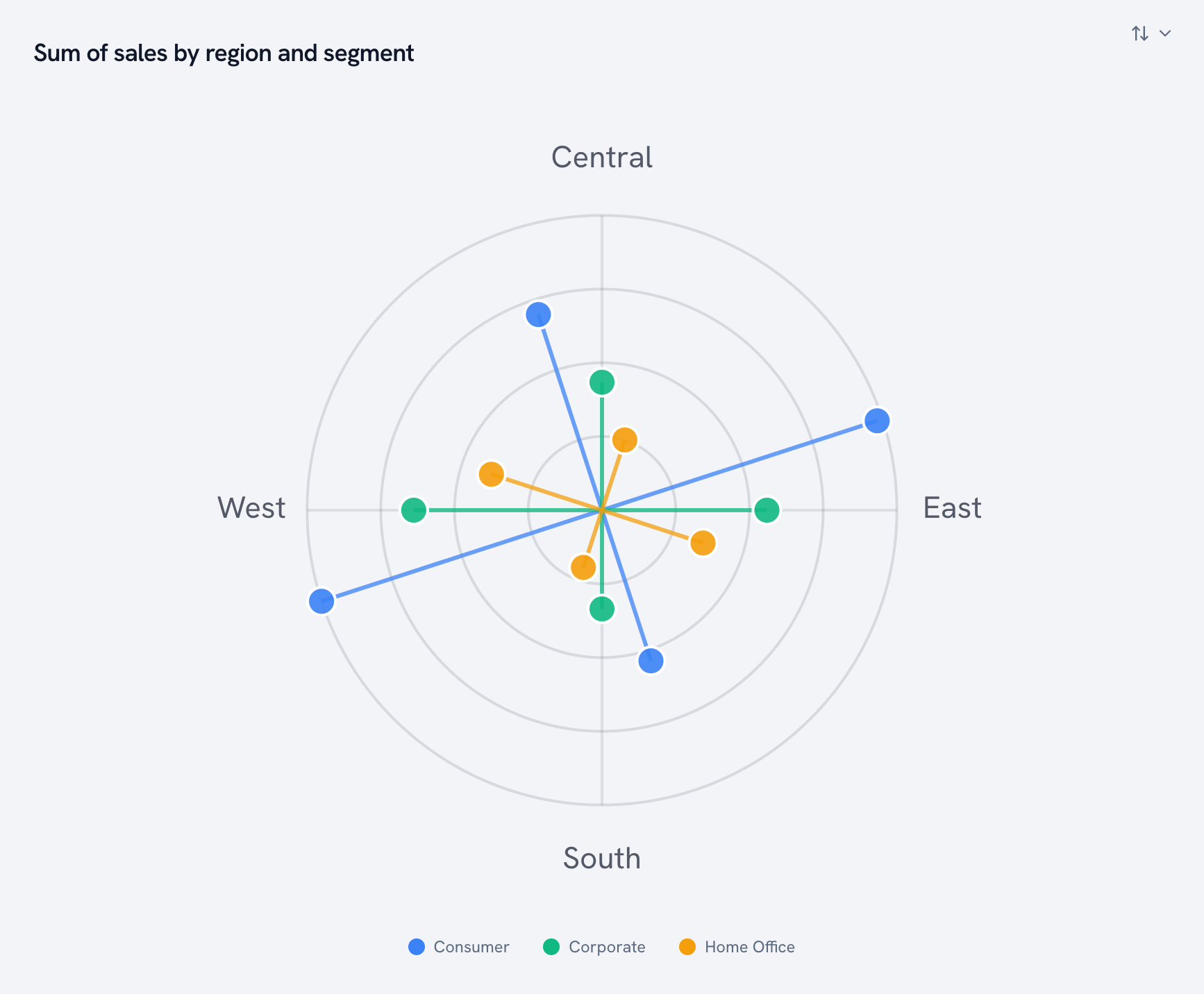Radial lollipop chart