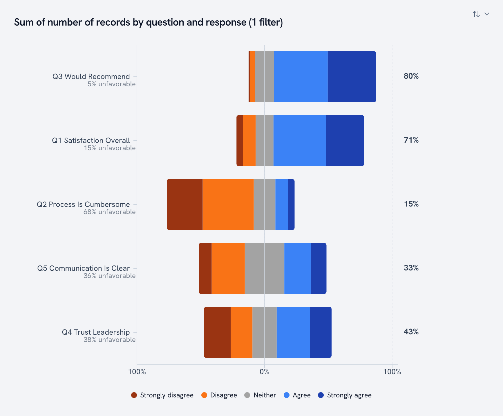 100% diverging bar chart