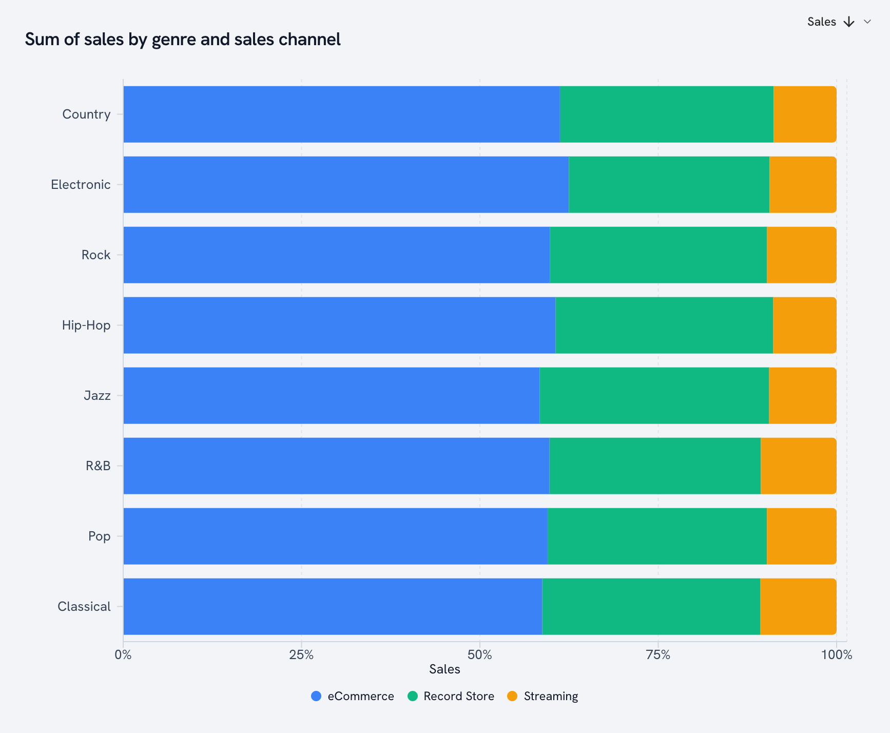 100% horizontal stacked bar chart