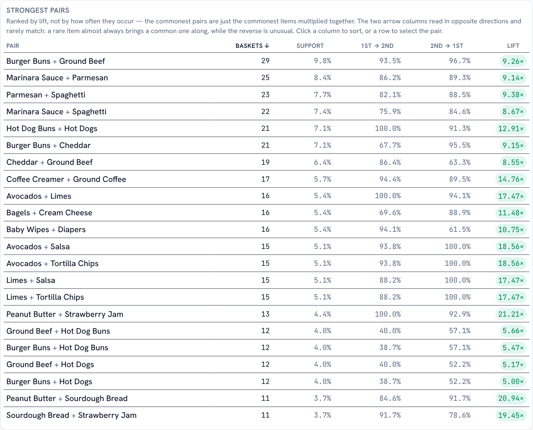 Golden measures lift and directional confidence for product pairs