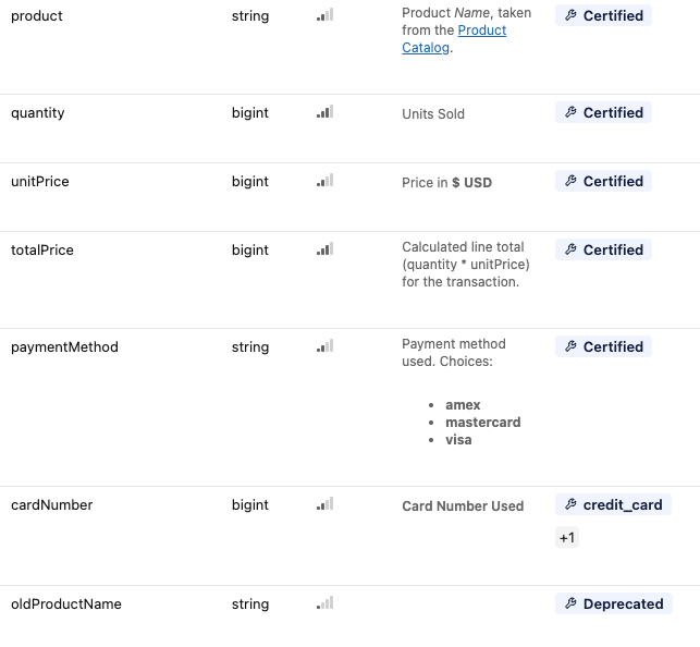 Unity Catalog column list with descriptions and tags: product, quantity, unitPrice, totalPrice and paymentMethod marked Certified, oldProductName marked Deprecated