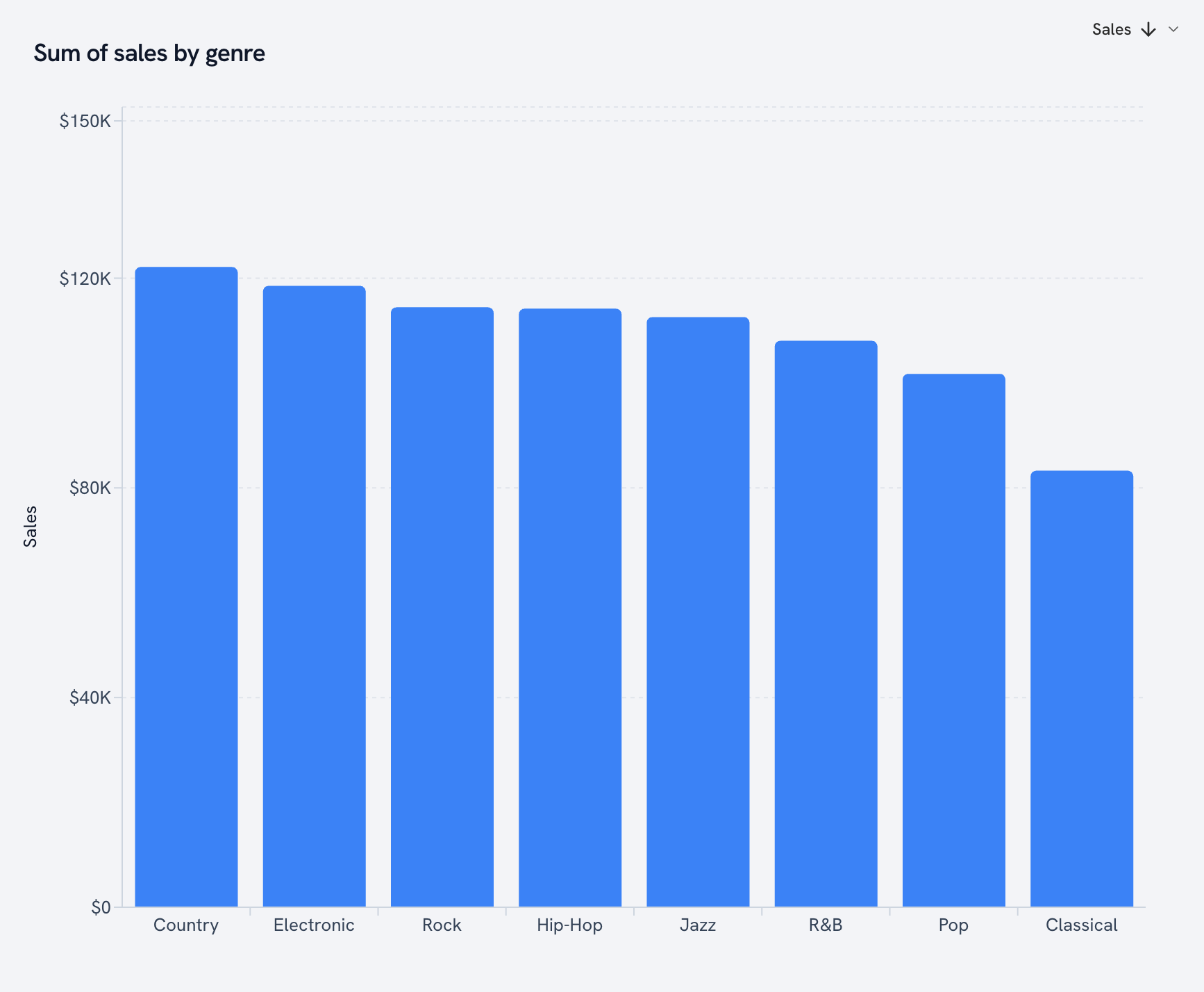 Bar chart
