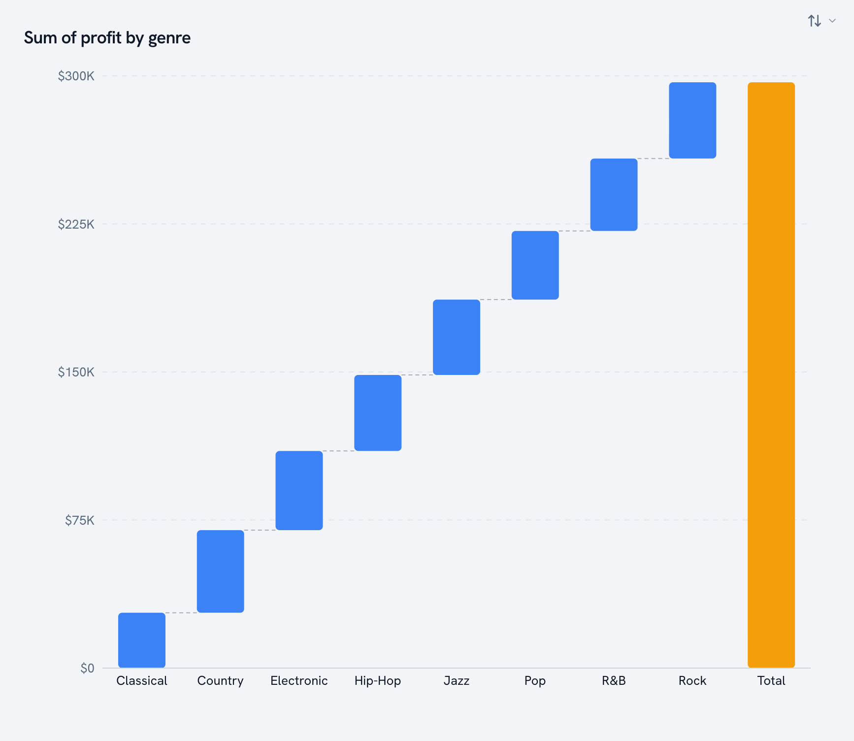 Waterfall chart