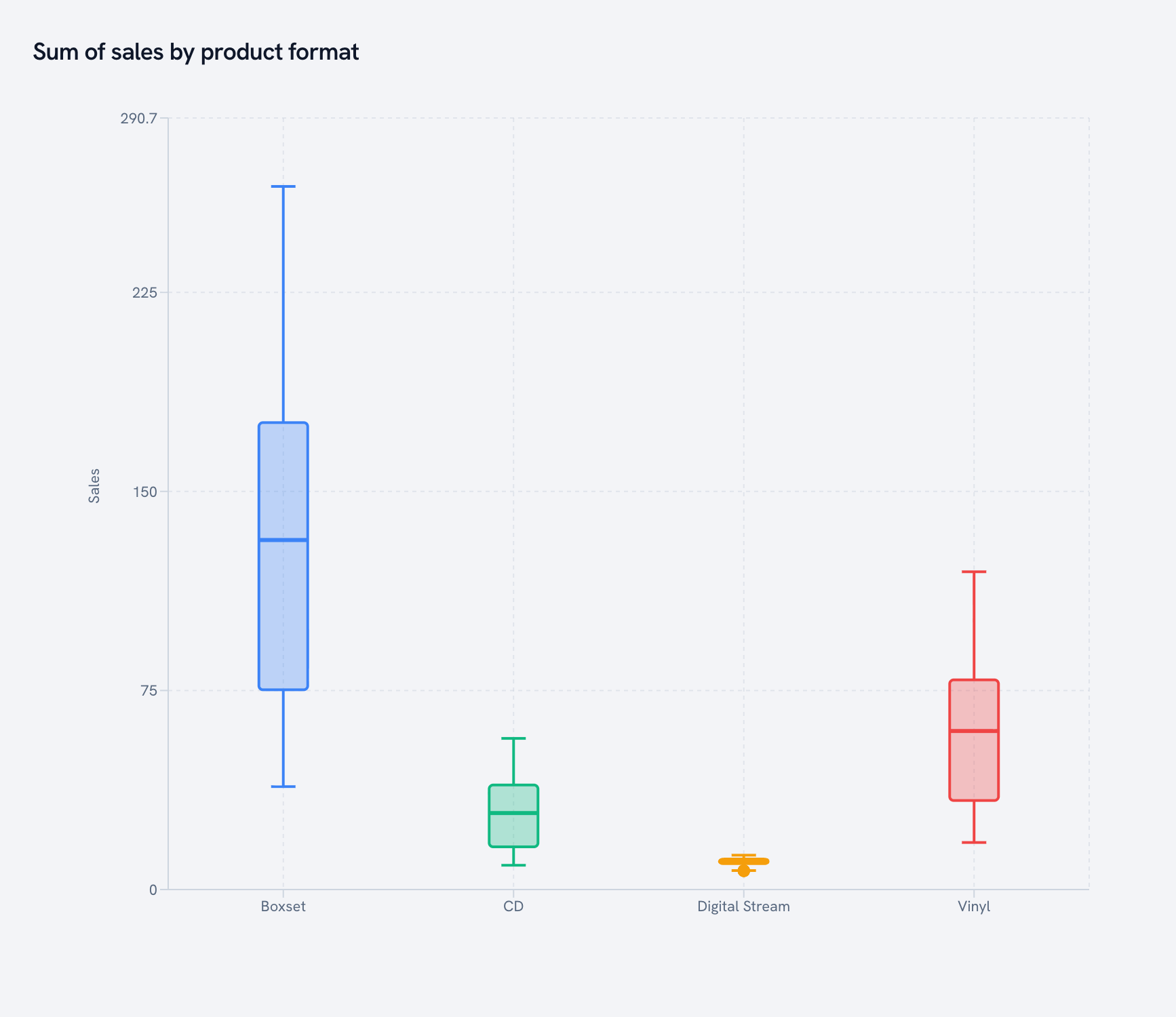 Box plot