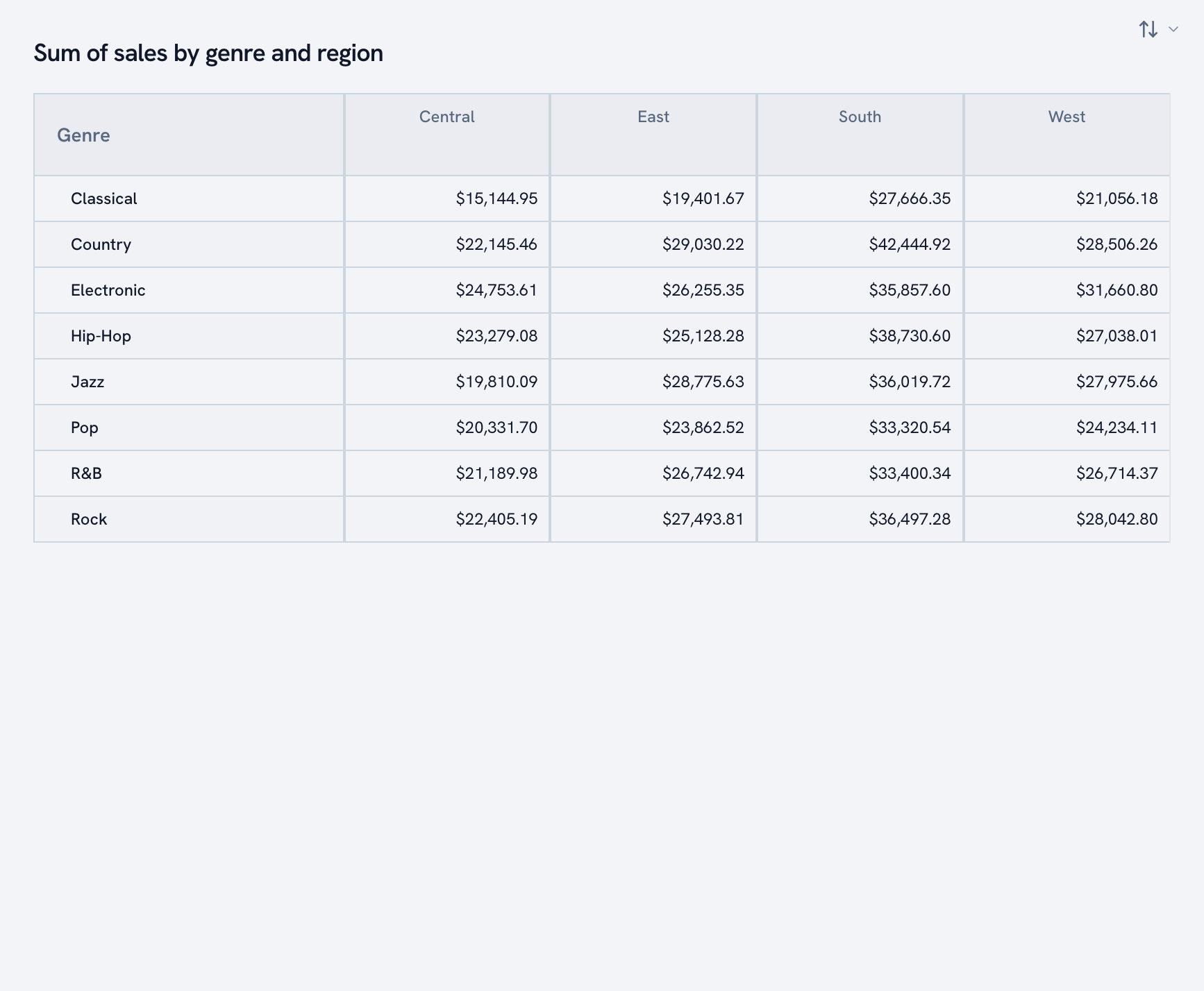 Pivot table