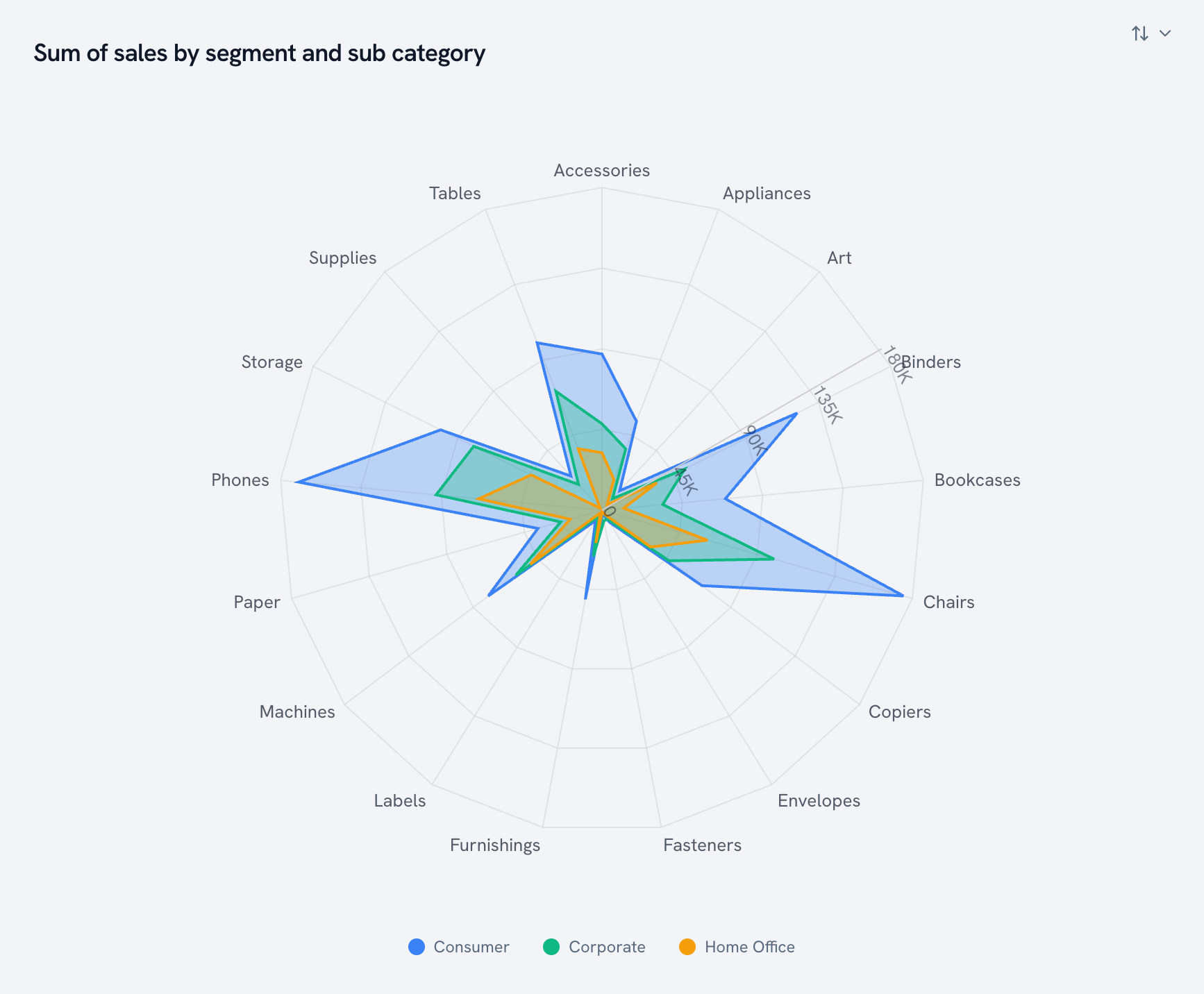 Radar chart