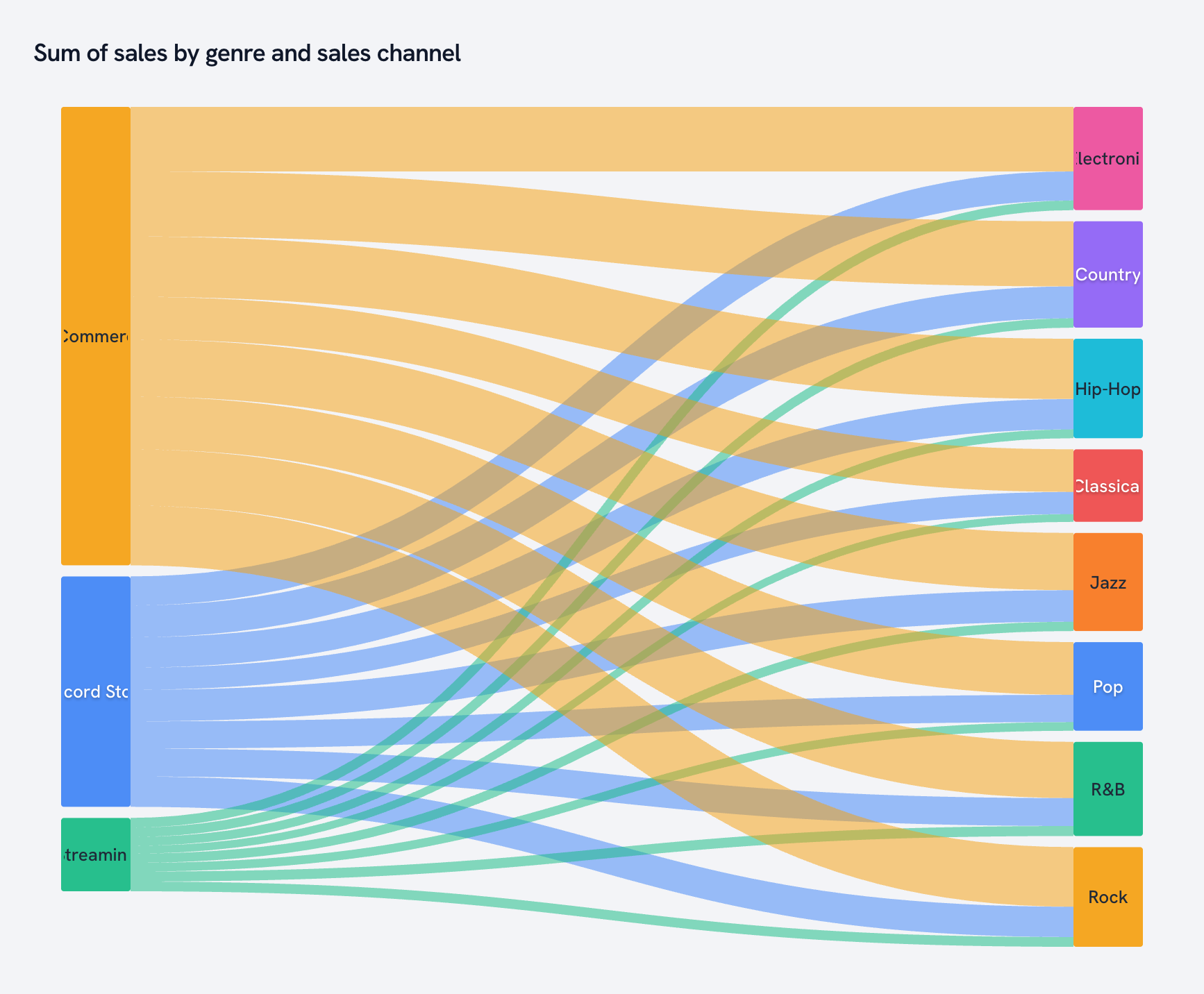 Sankey diagram