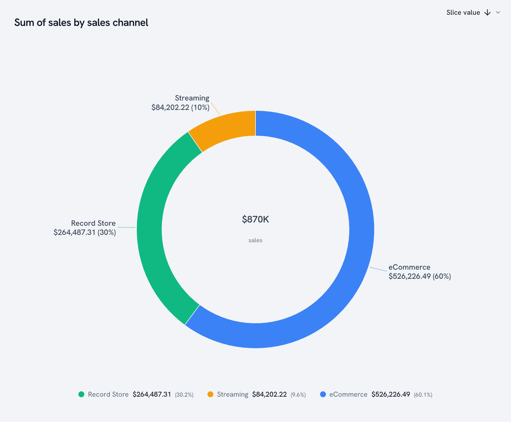 Donut chart