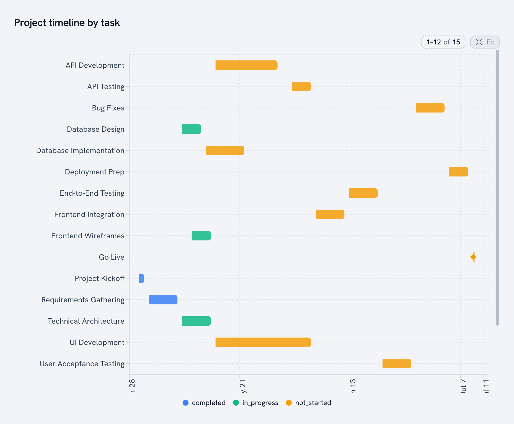 Gantt chart
