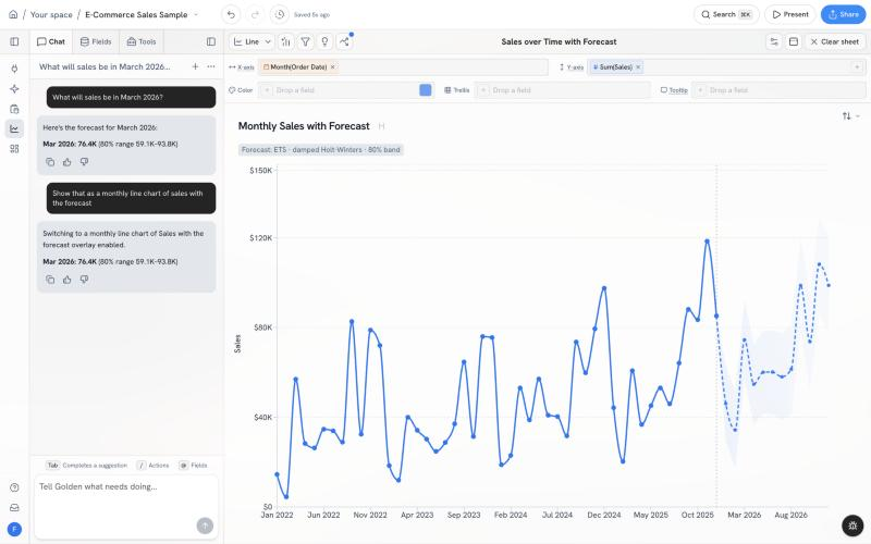 Chat answering a March 2026 sales forecast of 76.4K, next to a monthly sales line with the forecast dashed and its 80% band shaded