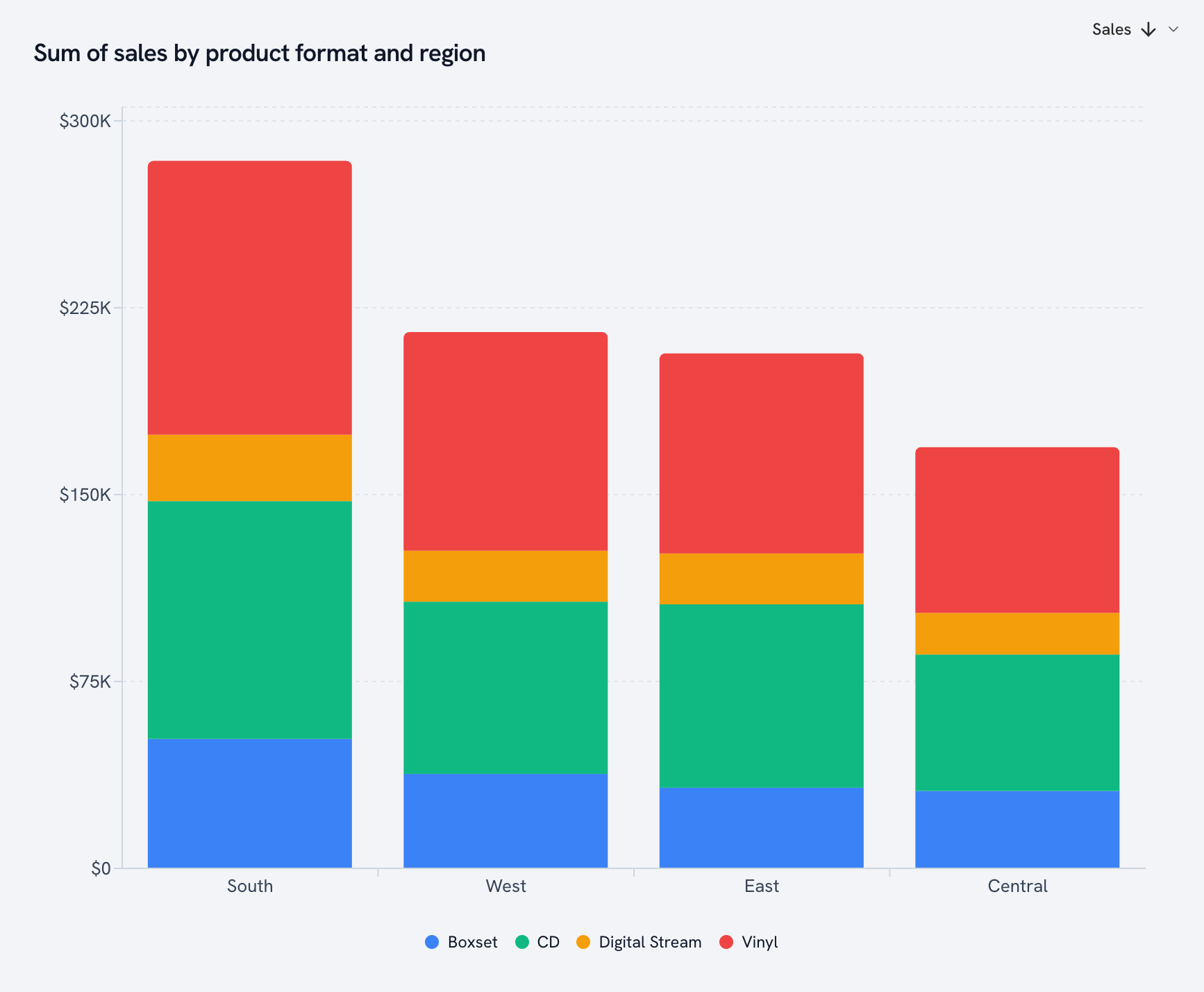 Stacked bar chart