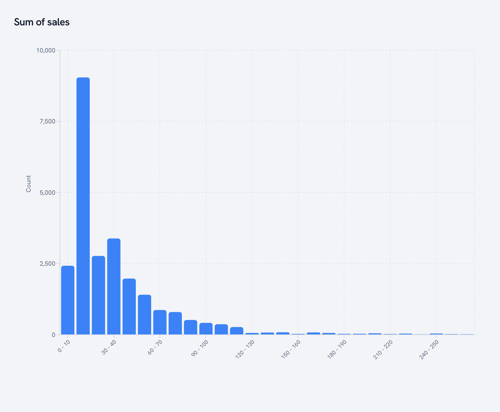 Histogram