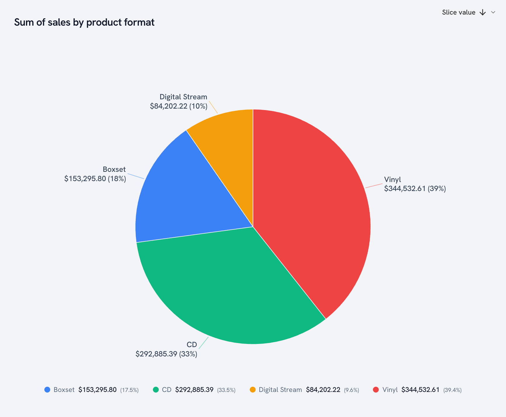 Pie chart