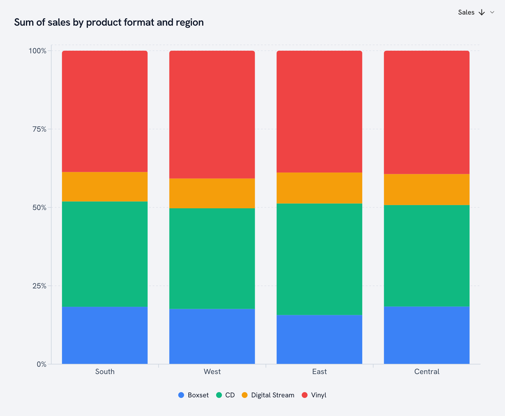 100% stacked bar chart