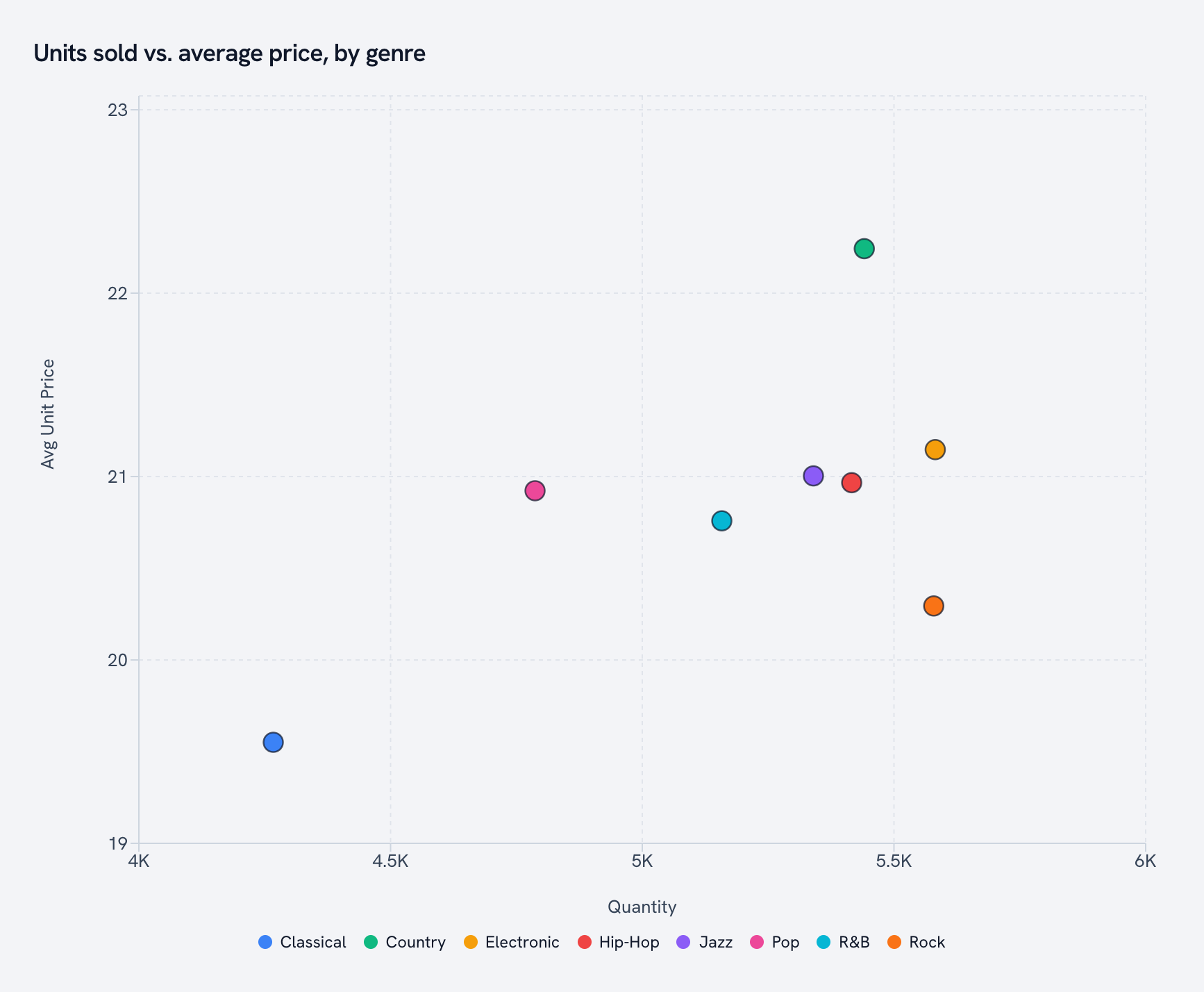 Scatter plot