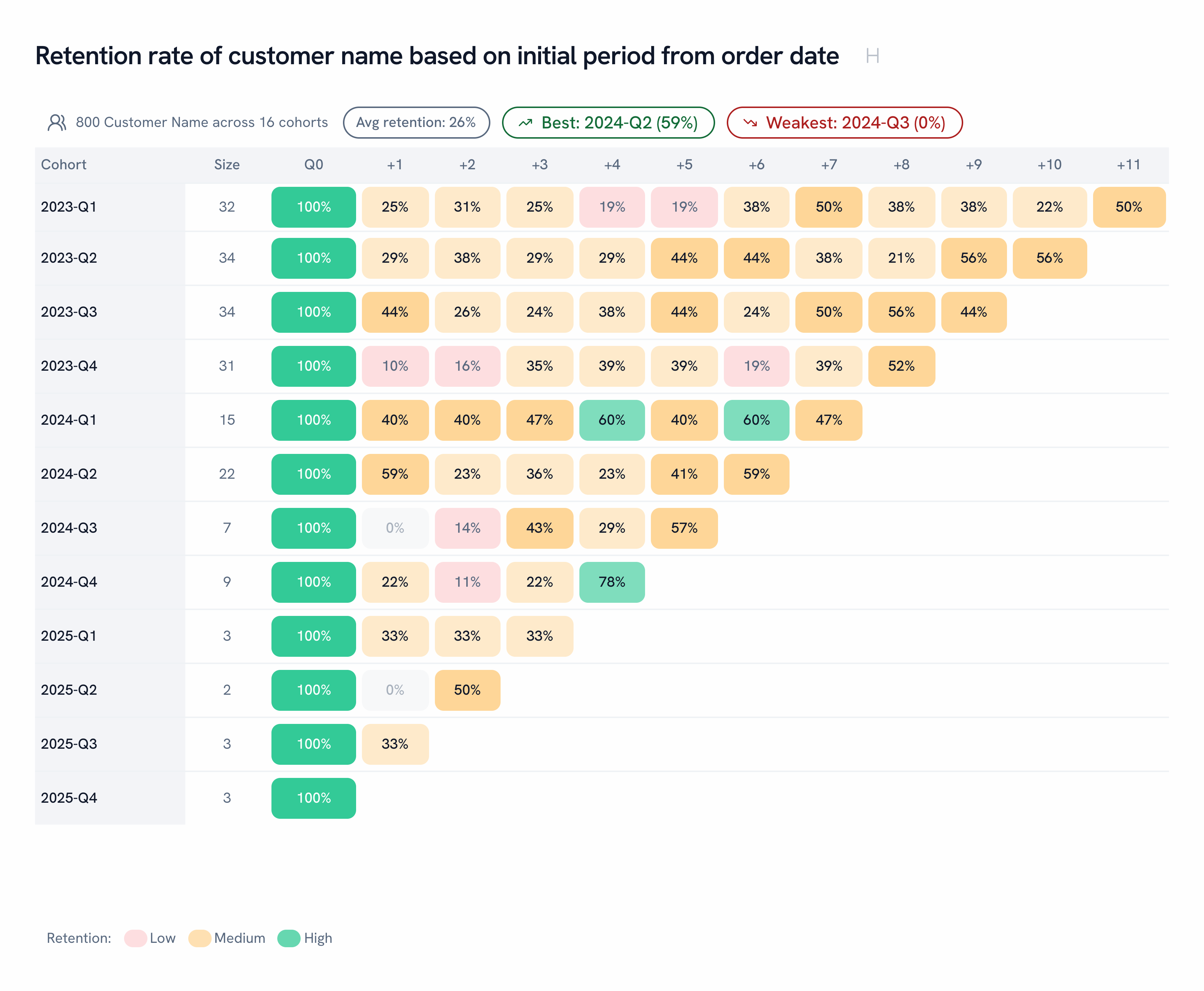 Retention chart
