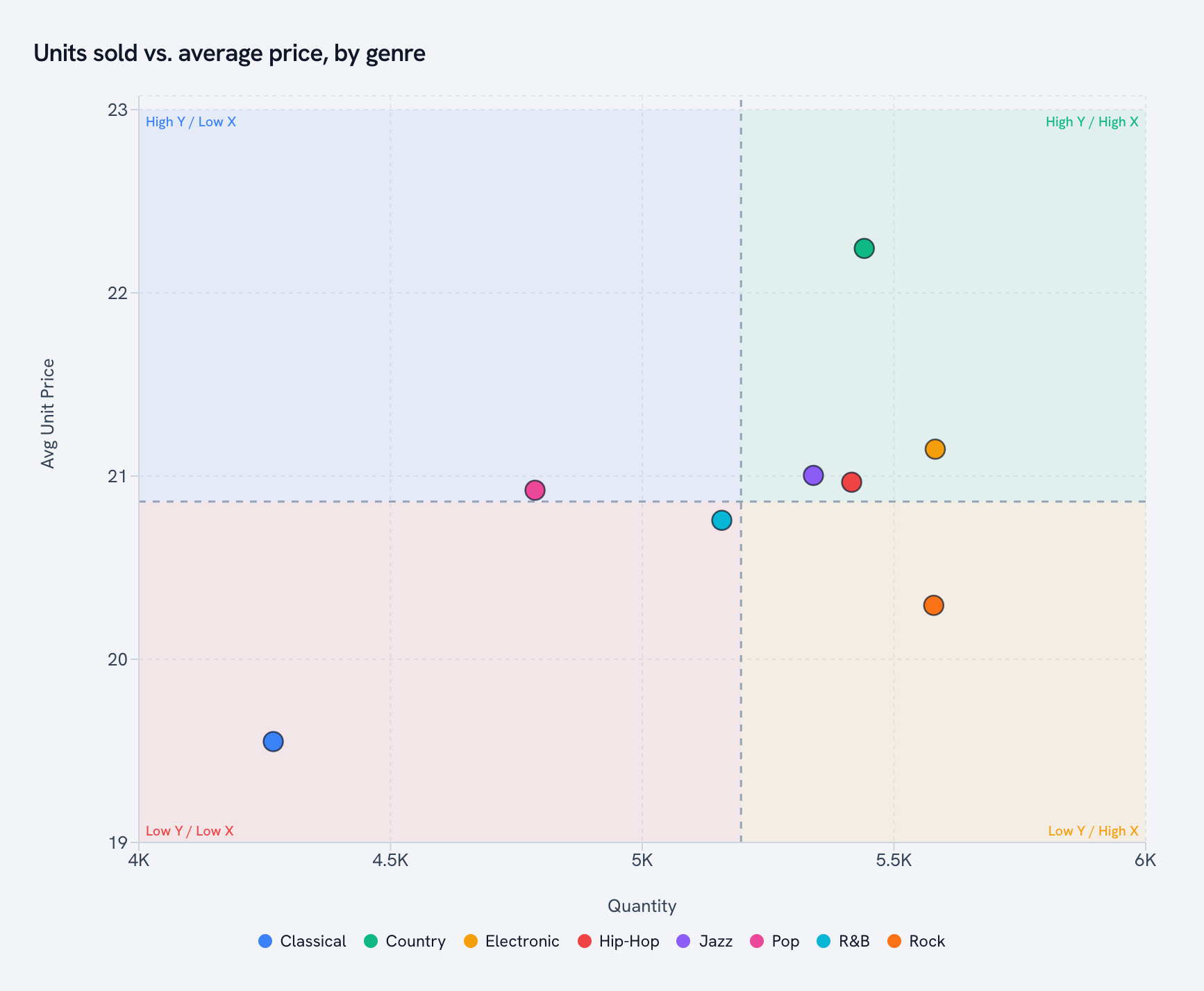 Scatter plot in quadrant mode