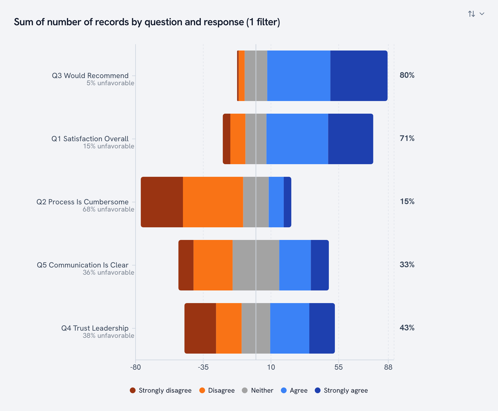 Diverging bar chart