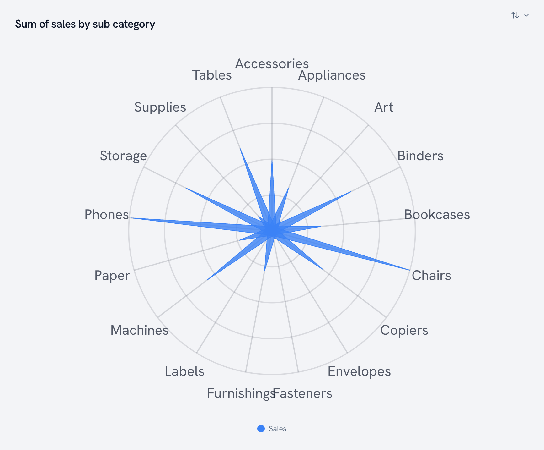 Stellar chart