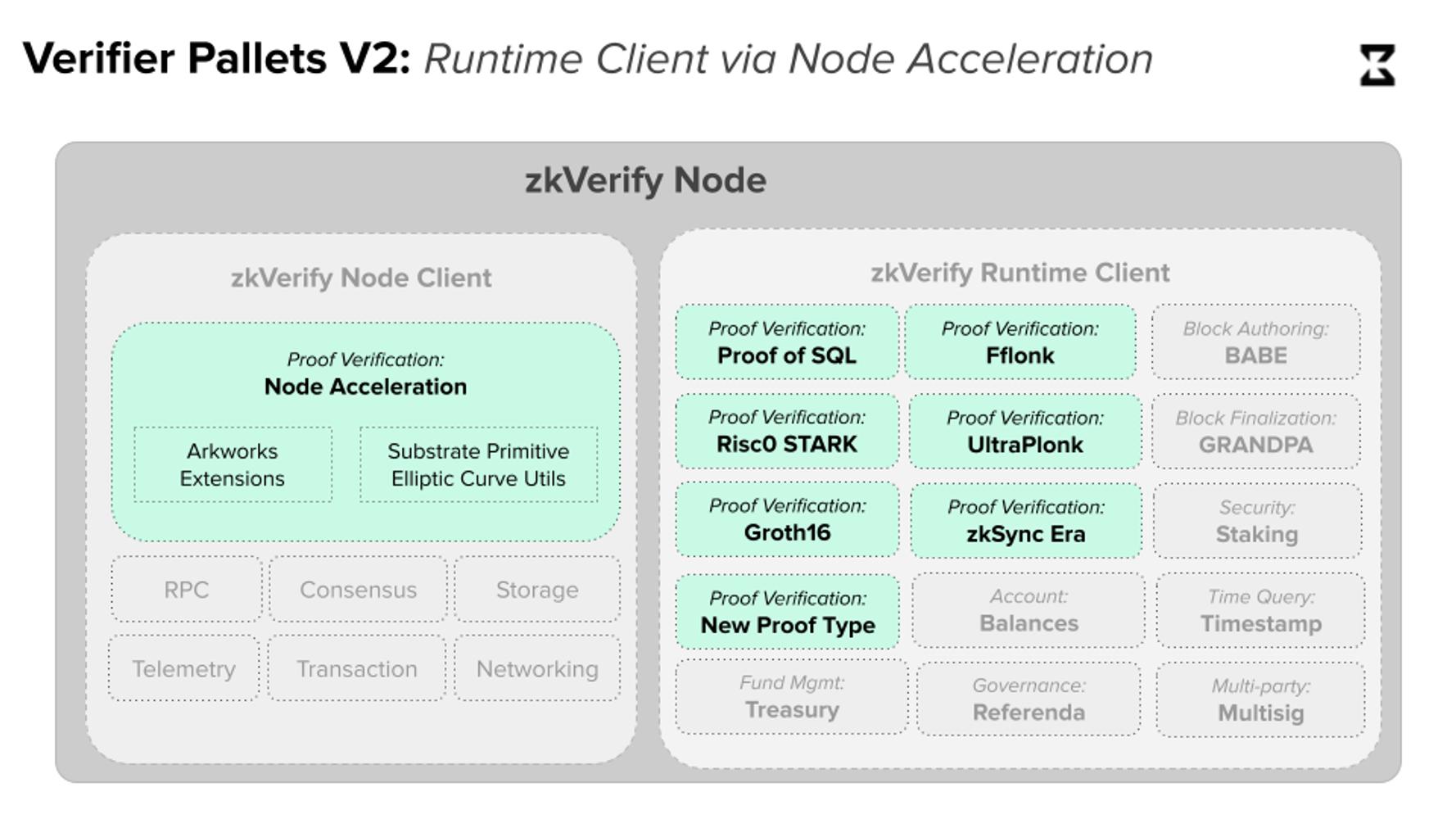 a diagram of verify pallets v2 runtime client via node acceleration