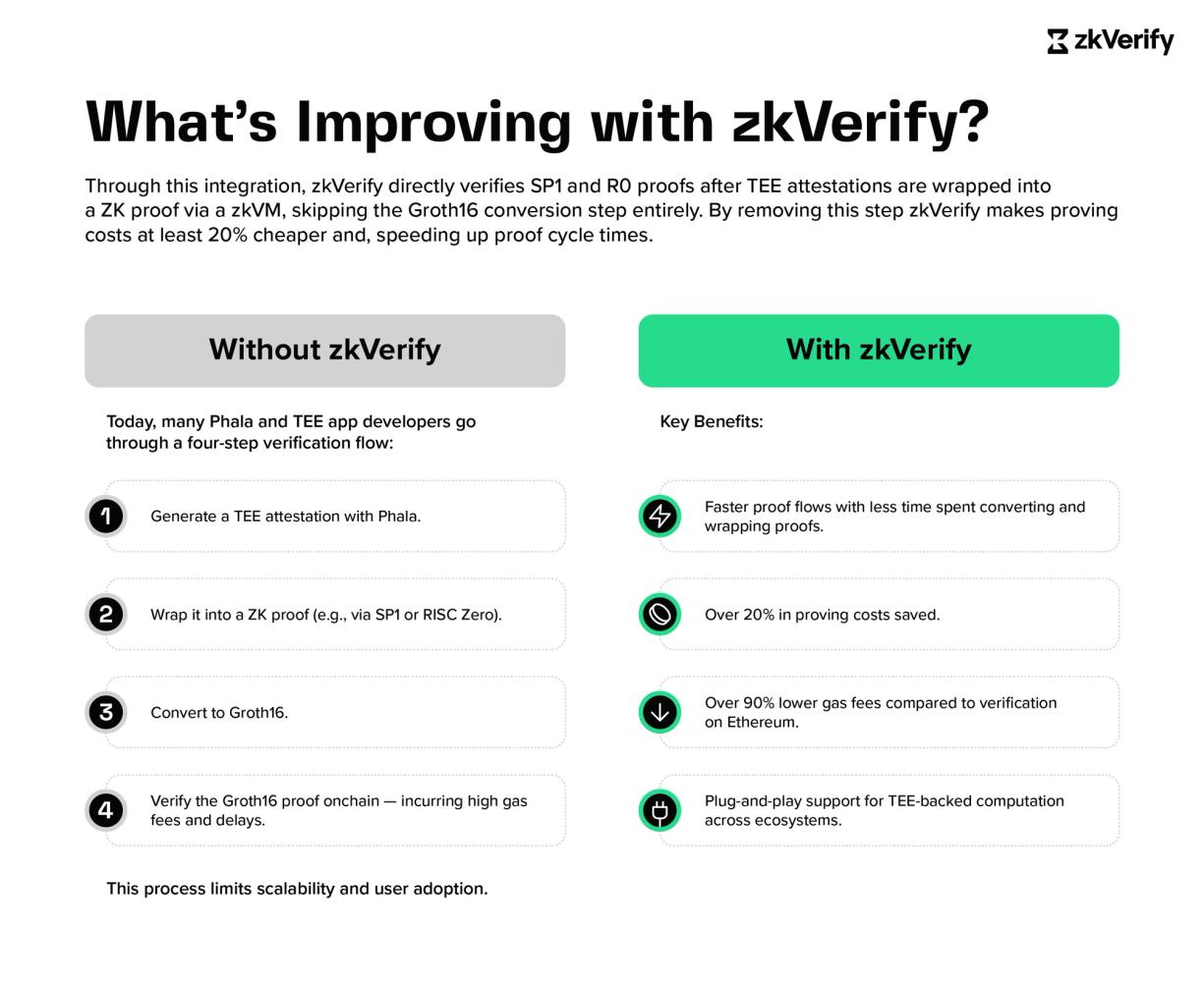 what 's improving with zk verify ? without zk verify and with zk verify .