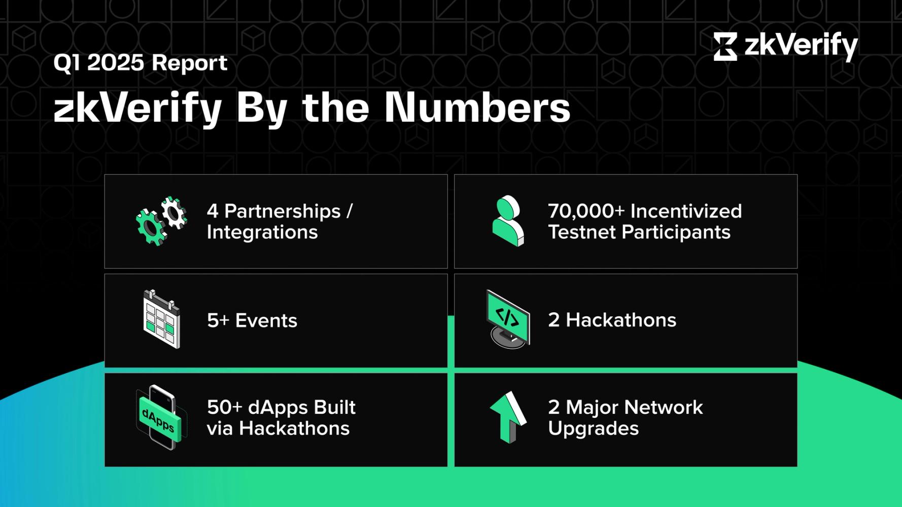 a poster showing the numbers of zk verify by the numbers .