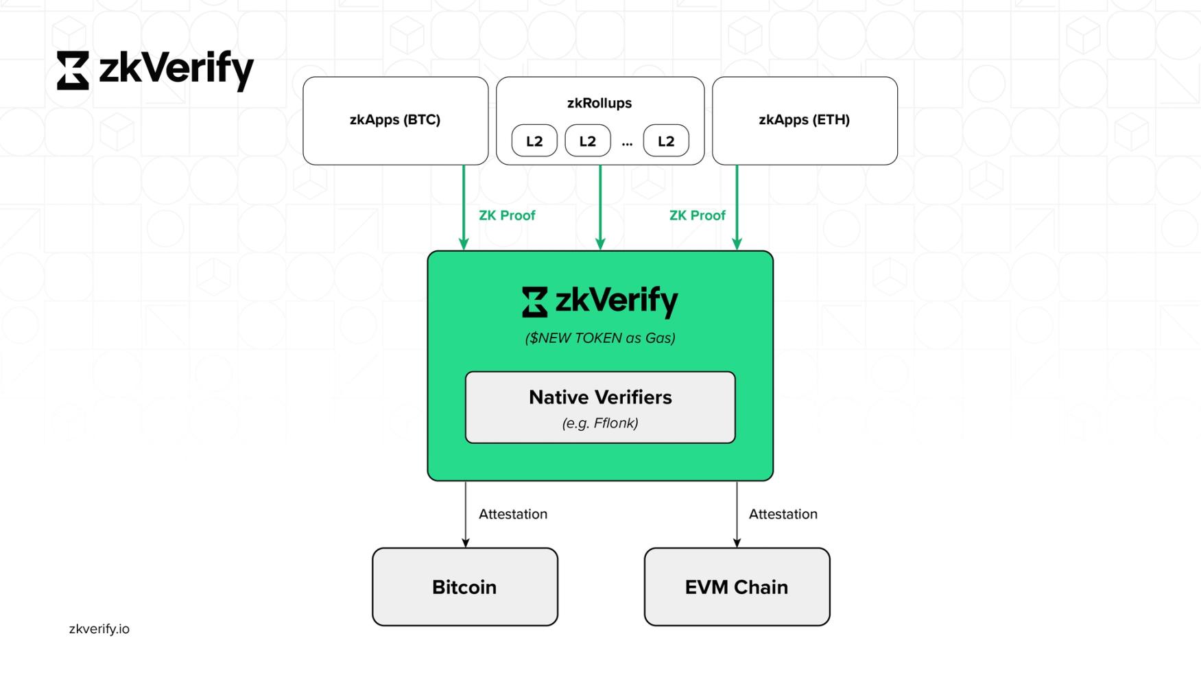 a diagram of the zk verify system