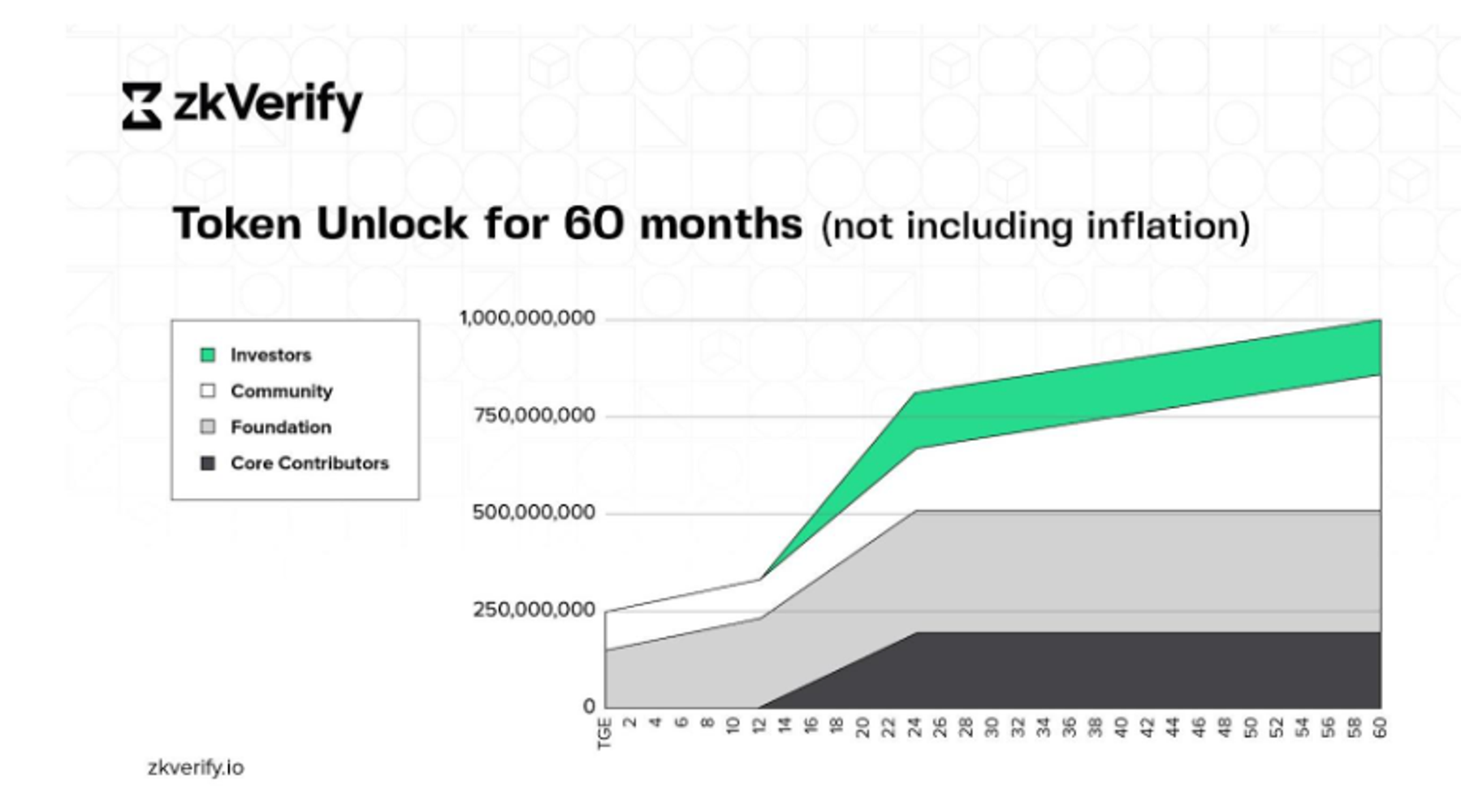 zkVerify Token Unlock Schedule