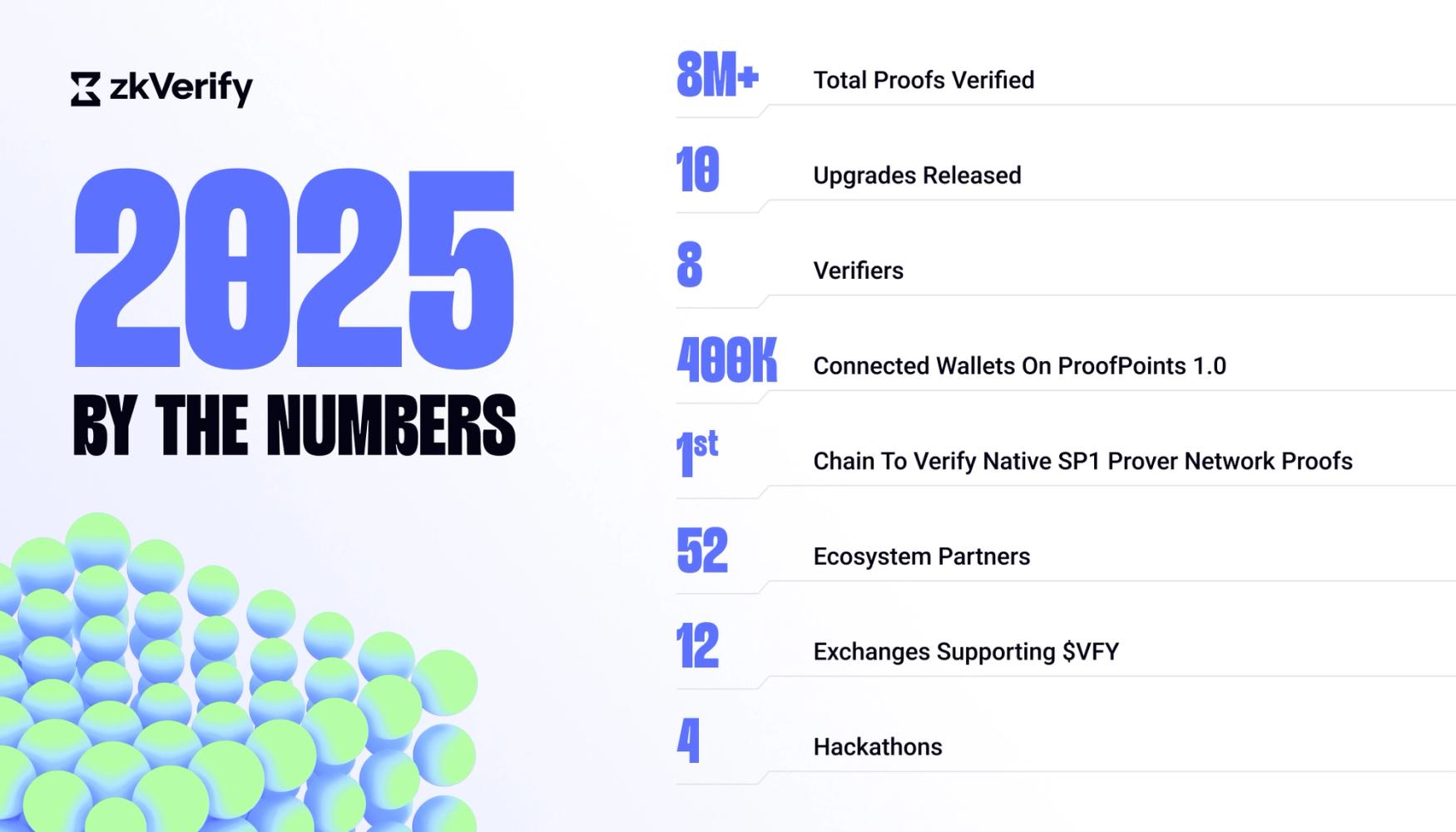 zkVerify '2025 By The Numbers' infographic, listing achievements including over 8 million proofs verified, 400K connected wallets, and 52 ecosystem partners.