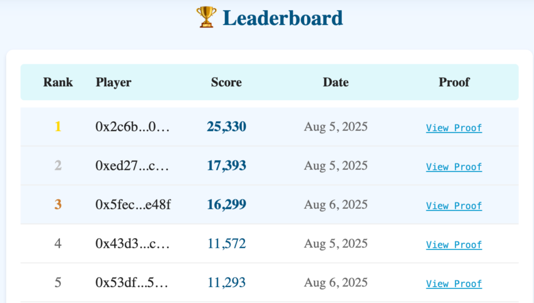 a leaderboard with a trophy on top of it