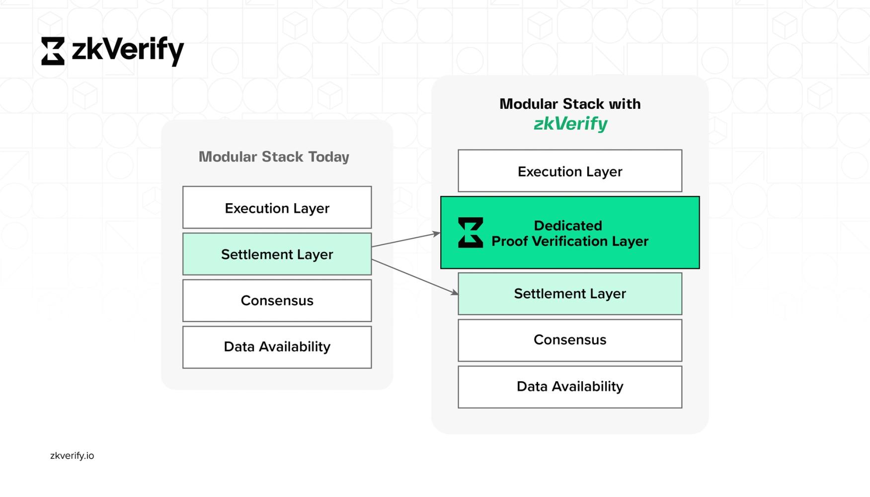 a diagram of a modular stack with zk proof verification chain