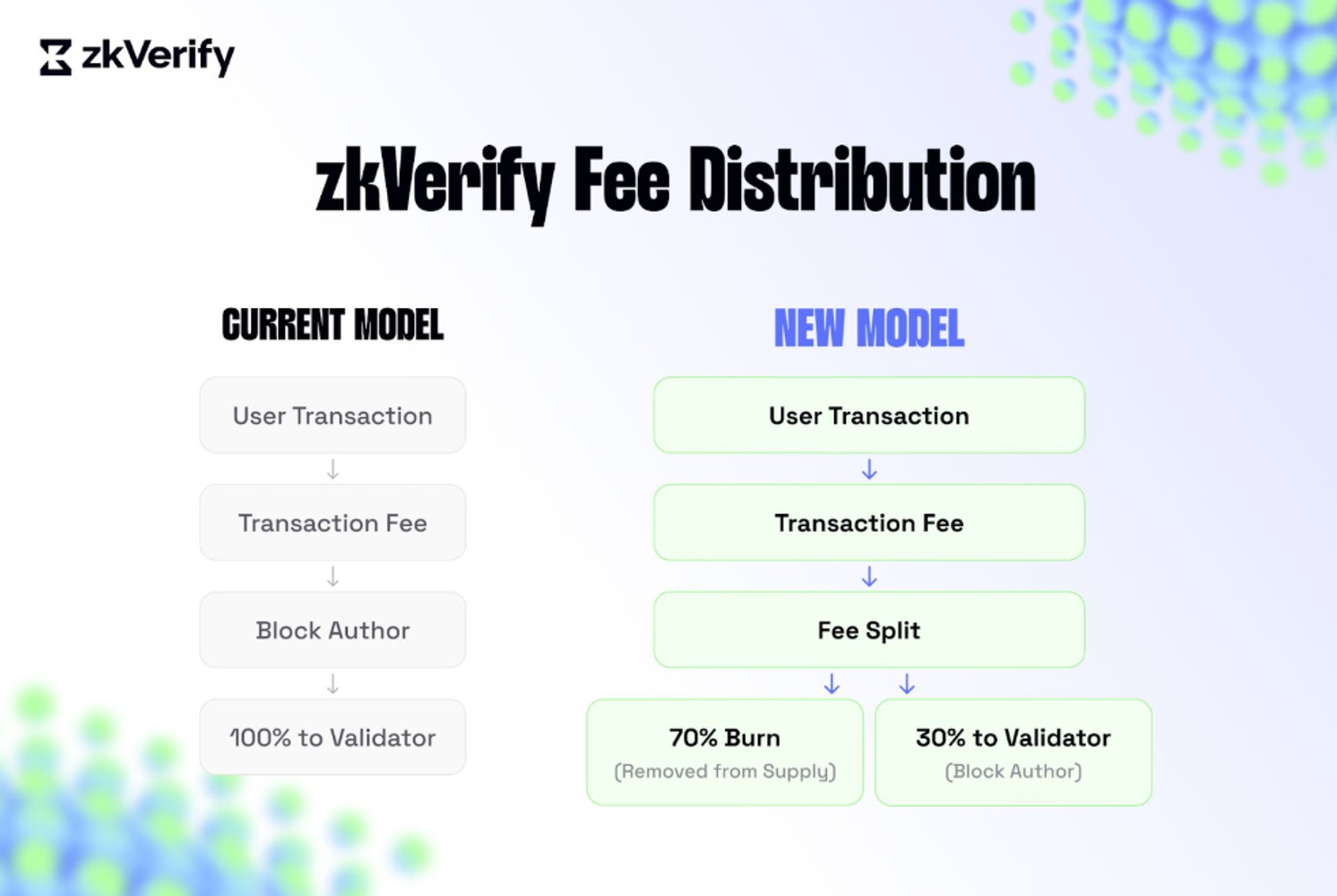 Flowchart comparing zkVerify's current fee distribution (100% to validator) with the new model (70% burned, 30% to validator).