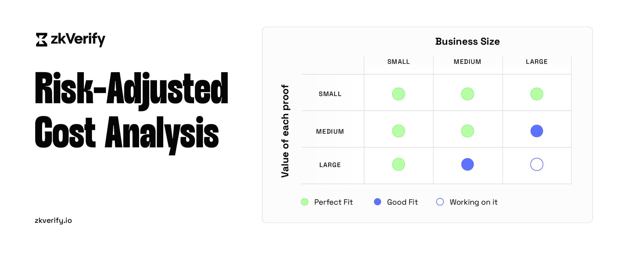 a risk-adjusted cost analysis chart showing the value of each proof .