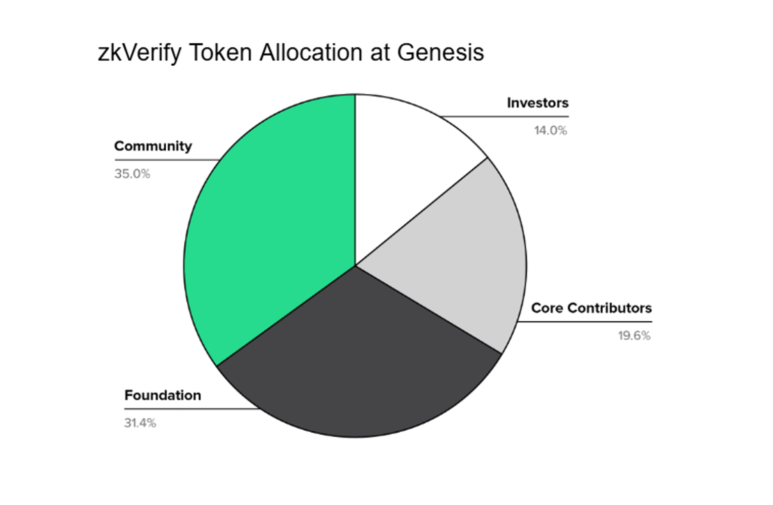 zkVerify Token Allocation at Genesis